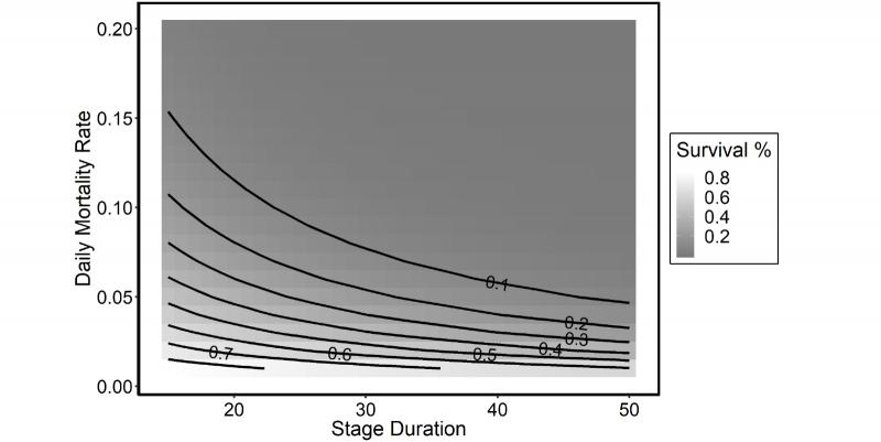 Contour plot of larval fish survival