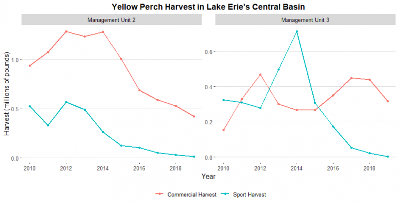 Graph of commercial and sport catch over time in Lake Erie