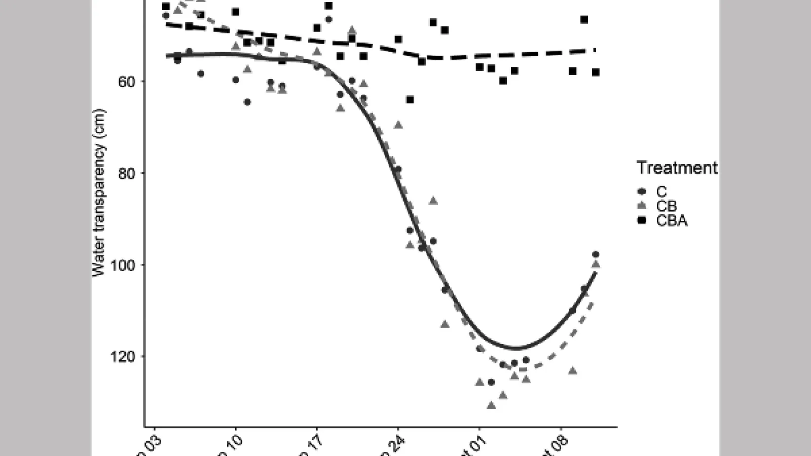 Graph of results