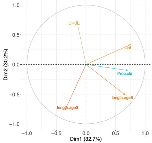 Life History Trait PCA