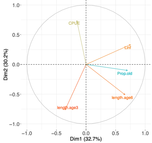Life History Trait PCA